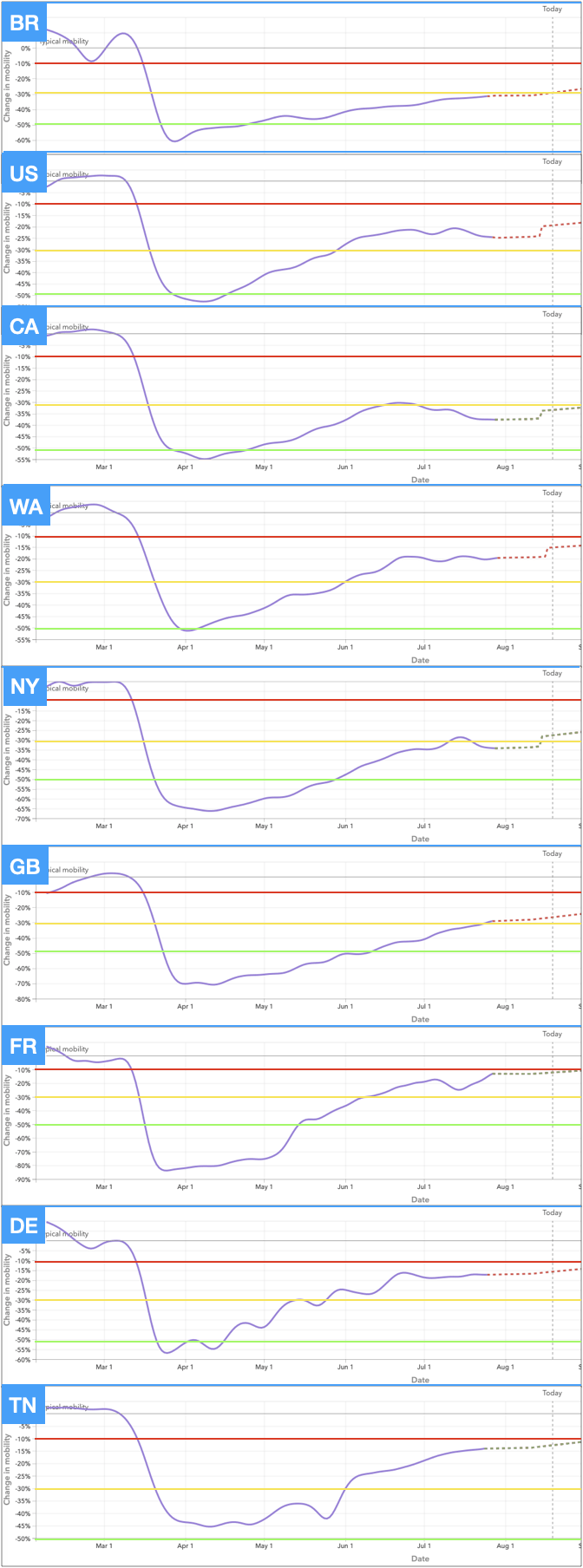 Distancing over time