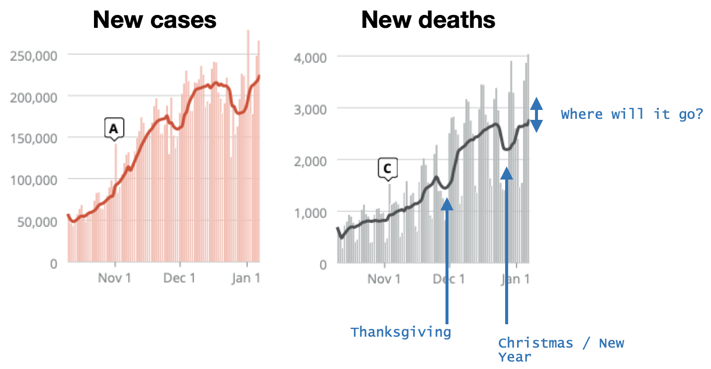 Thanksgiving and Christmas Dip in the U.S.