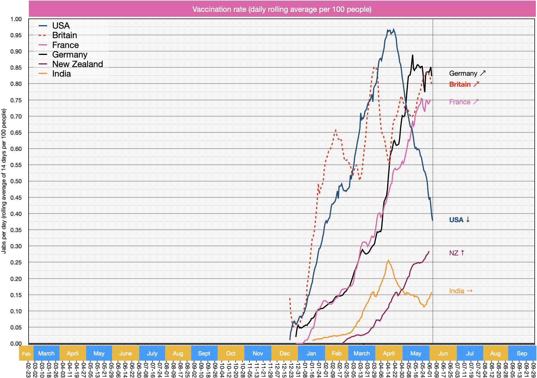 Vaccination rate