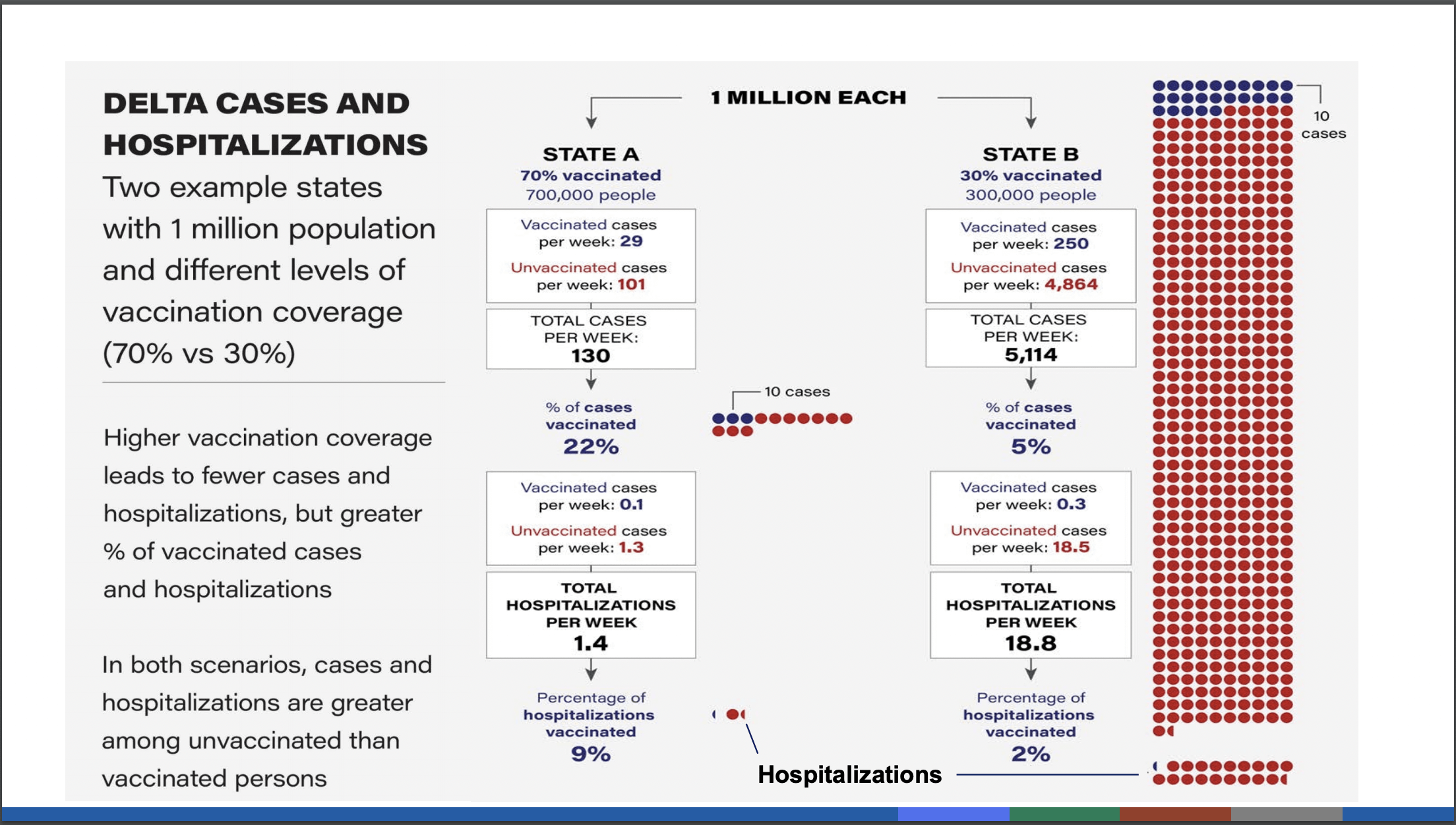 Delta Cases and Hospitalizations