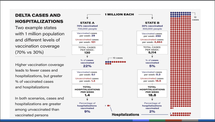 CDC non-vaccinated increase numbers