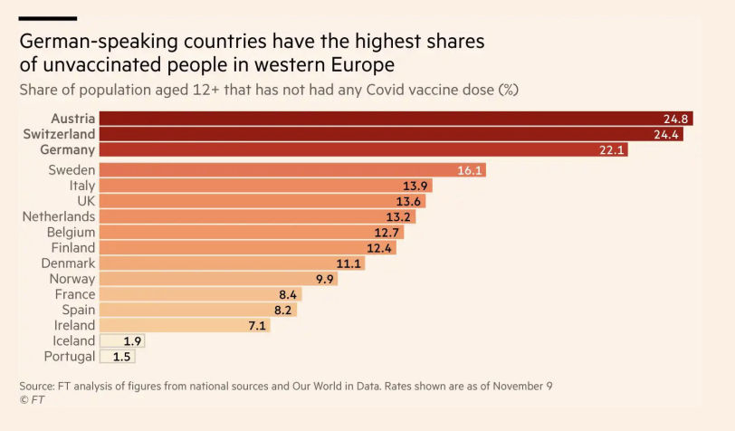 German-speaking countries most un-vaccinated in Europe
