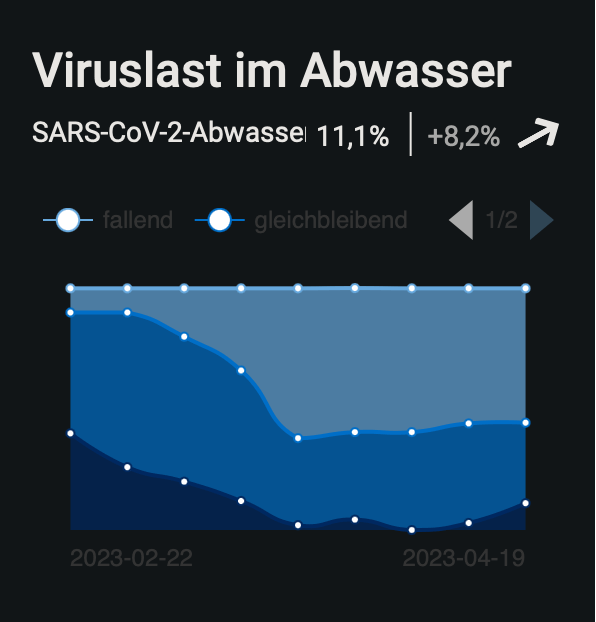 Wastewater surveillance Germany