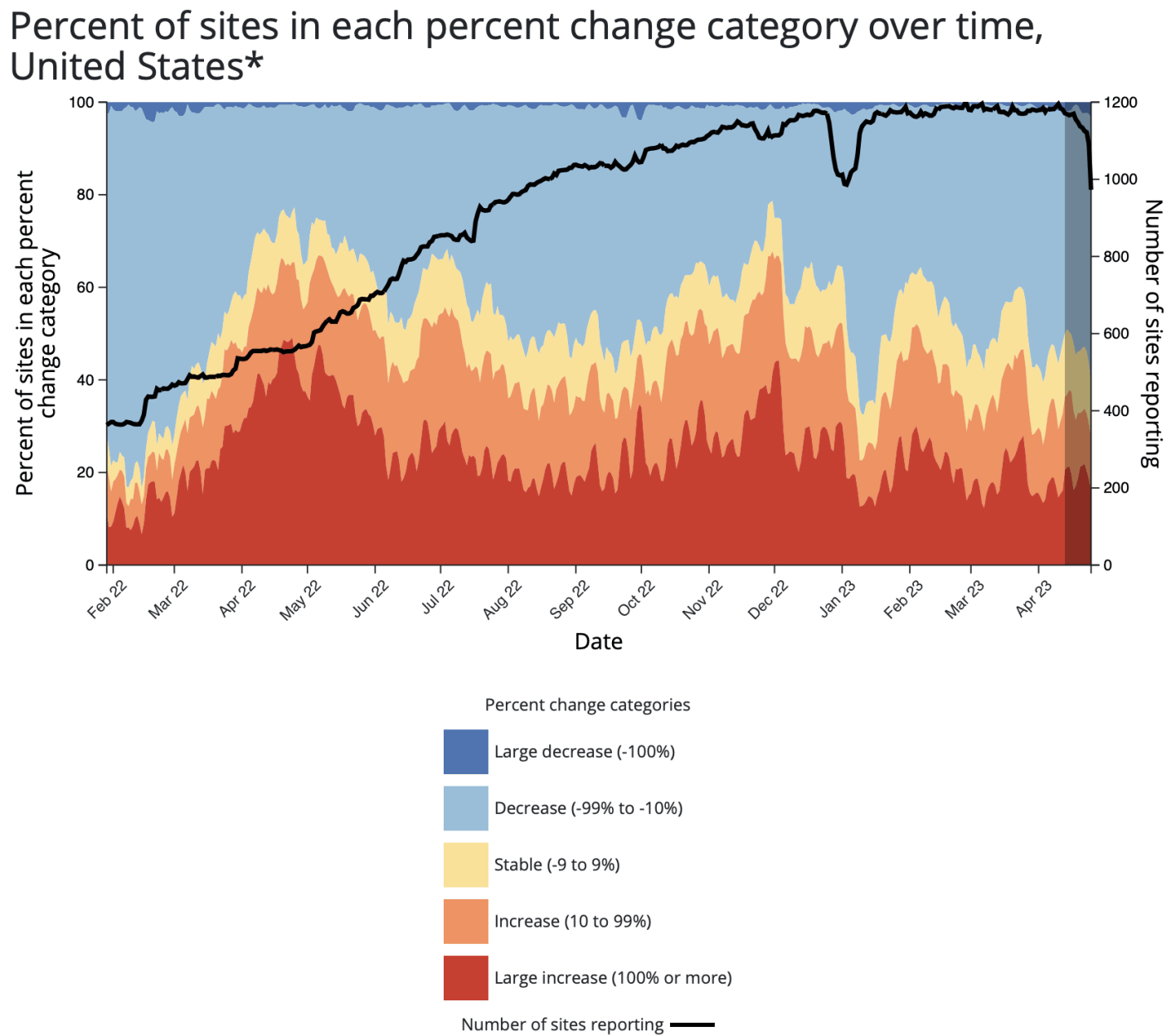Wastewater surveillance USA