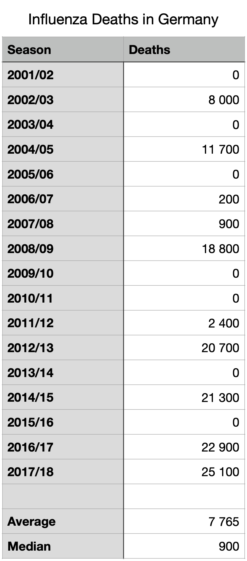 Influenza Deaths in Germany since 2001